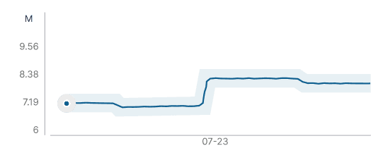 Food Security Trends