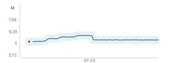 Food Security Trends