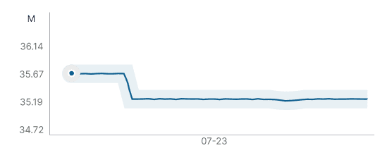 Food Security Trends