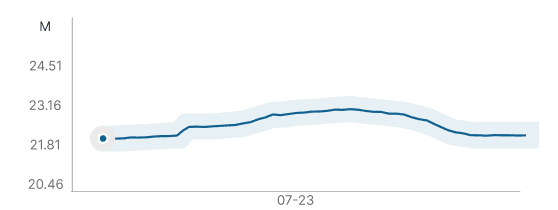 Food Security Trends
